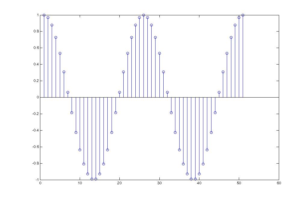 A discrete waveform