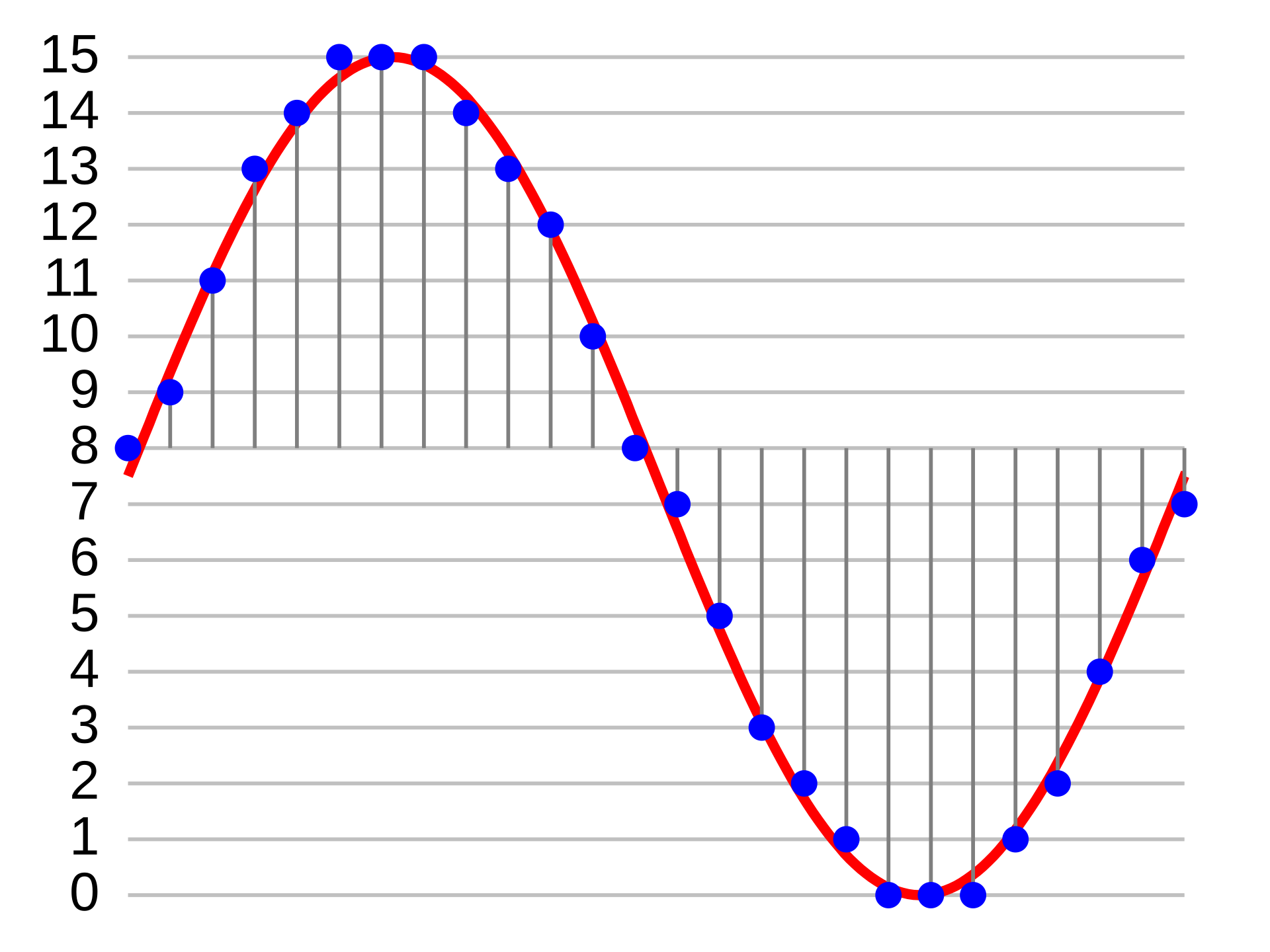 Sampling and quantization of a signal (red) for 4-bit LPCM over a time domain at specific frequency.