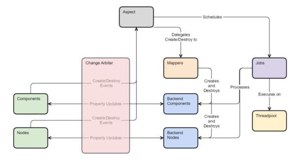 Writing A Custom Qt 3d Aspect Part 2 Kdab 2968