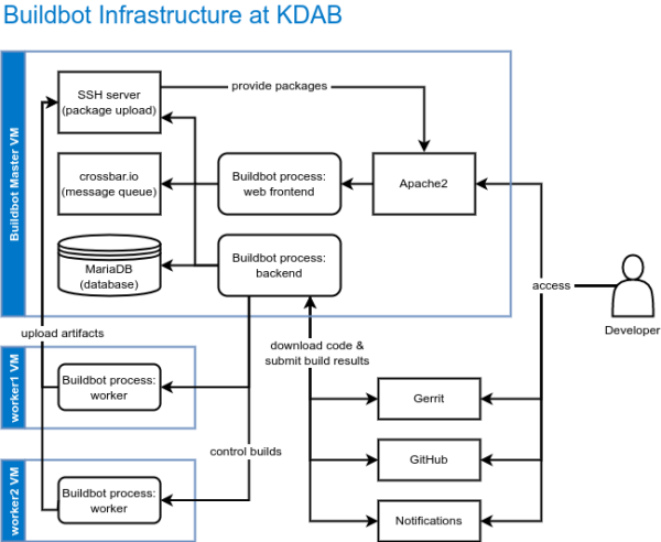 How KDAB creates modern CI using Buildbot