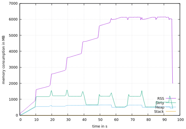 Making the Most of your Memory with mmap - KDAB